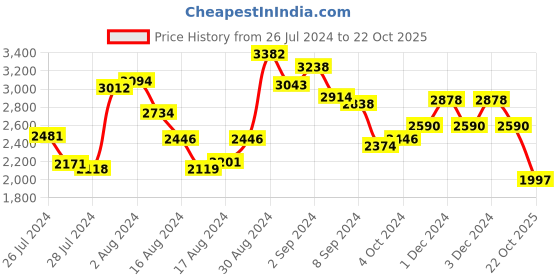 ajio.com accessorize london Women Embellished Envelope Clutch accessorize london Price History Graph from 26 Jul 2024 to 22 Oct 2025