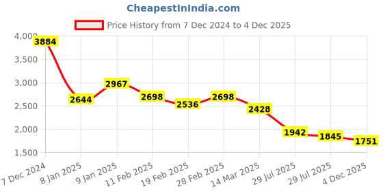 ajio.com accessorize london Women Embellished Sling Bag accessorize london Price History Graph from 7 Dec 2024 to 4 Dec 2025