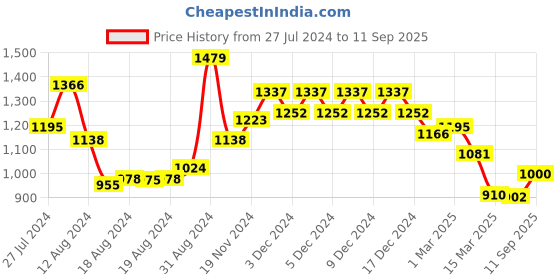 ajio.com accessorize london Women Embellished Zip-Around Coin Pouch accessorize london Price History Graph from 27 Jul 2024 to 11 Sep 2025