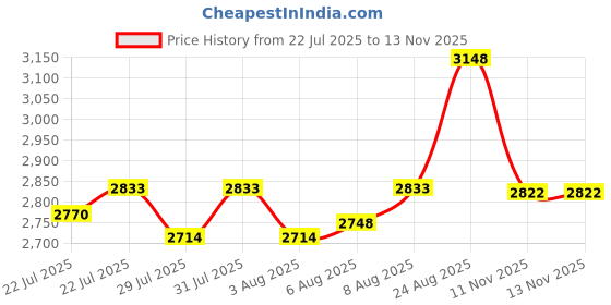 ajio.com accessorize london Women Handbag with Detachable Strap accessorize london Price History Graph from 22 Jul 2025 to 11 Nov 2025