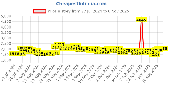 ajio.com accessorize london Women Jewellery Box with Zip Closure accessorize london Price History Graph from 27 Jul 2024 to 2 Nov 2025