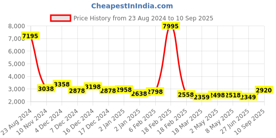ajio.com accessorize london Women Laptop Backpack accessorize london Price History Graph from 23 Aug 2024 to 10 Sep 2025