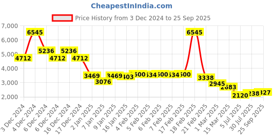 ajio.com accessorize london Women Metallic & Glitter Tote Bag accessorize london Price History Graph from 3 Dec 2024 to 25 Sep 2025