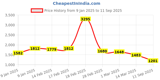 ajio.com accessorize london Women Metallic Phone Bag accessorize london Price History Graph from 9 Jan 2025 to 11 Sep 2025