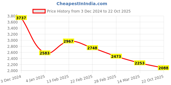 ajio.com accessorize london Women Oversized Clutch accessorize london Price History Graph from 3 Dec 2024 to 22 Oct 2025