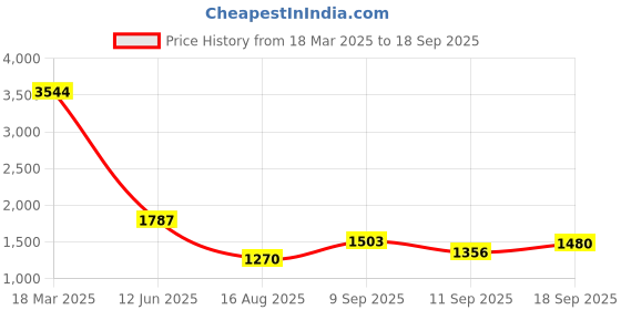ajio.com accessorize london Women Push Lock Wallet accessorize london Price History Graph from 18 Mar 2025 to 18 Sep 2025