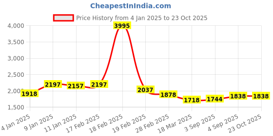 ajio.com accessorize london Women Quilted Chunky Chain Camera Bag accessorize london Price History Graph from 4 Jan 2025 to 23 Oct 2025