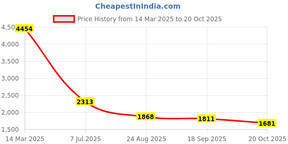ajio.com accessorize london Women Quilted Satchel Sling Bag with Chain accessorize london Price History Graph from 14 Mar 2025 to 20 Oct 2025