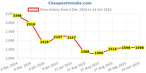 ajio.com accessorize london Women Quilted Sling Bag with Chain accessorize london Price History Graph from 4 Dec 2024 to 23 Oct 2025