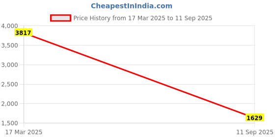 ajio.com accessorize london Women Quilted Sling Bag with Chain accessorize london Price History Graph from 17 Mar 2025 to 11 Sep 2025