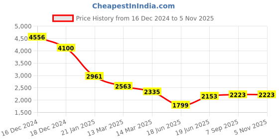 ajio.com accessorize london Women Quilted Sling Bag with Chain Strap accessorize london Price History Graph from 16 Dec 2024 to 3 Nov 2025