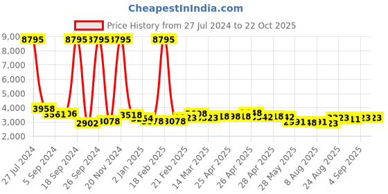 ajio.com accessorize london Women Romeo Shoulder Bag accessorize london Price History Graph from 27 Jul 2024 to 22 Oct 2025