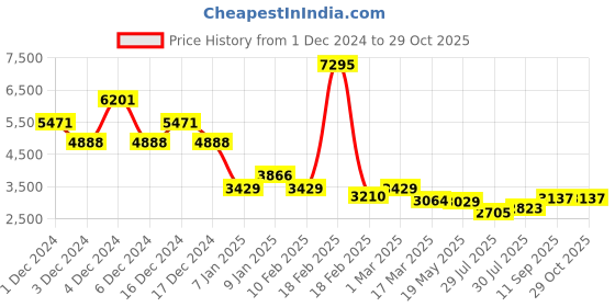 ajio.com accessorize london Women Rope Strap Shoulder Bag accessorize london Price History Graph from 1 Dec 2024 to 29 Oct 2025