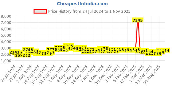 ajio.com accessorize london Women Satchel with Detachable Strap accessorize london Price History Graph from 24 Jul 2024 to 31 Oct 2025