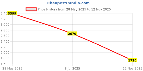 ajio.com accessorize london Women Satchel with Metal Accent accessorize london Price History Graph from 28 May 2025 to 12 Nov 2025
