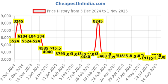 ajio.com accessorize london Women Self-design Shoulder Bag accessorize london Price History Graph from 3 Dec 2024 to 1 Nov 2025