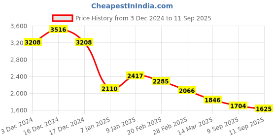 ajio.com accessorize london Women Self-design Sling Bag accessorize london Price History Graph from 3 Dec 2024 to 11 Sep 2025