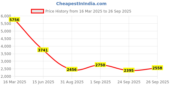 ajio.com accessorize london Women Self-design Sling Bag accessorize london Price History Graph from 16 Mar 2025 to 26 Sep 2025