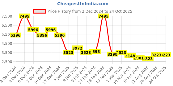 ajio.com accessorize london Women Self-design Tote Bag accessorize london Price History Graph from 3 Dec 2024 to 23 Oct 2025