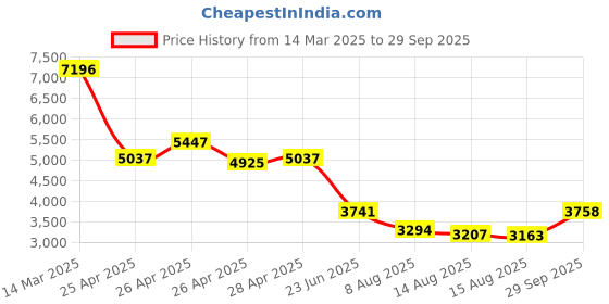 ajio.com accessorize london Women Self-design Tote Bag accessorize london Price History Graph from 14 Mar 2025 to 29 Sep 2025