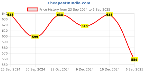 ajio.com accessorize london Women Set of 6 Metal Stud Earrings accessorize london Price History Graph from 23 Sep 2024 to 6 Sep 2025