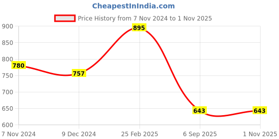 ajio.com accessorize london Women Set of 6 Metal Stud Earrings accessorize london Price History Graph from 7 Nov 2024 to 1 Nov 2025