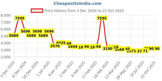 ajio.com accessorize london Women Shoulder Bag with Dual Handle accessorize london Price History Graph from 3 Dec 2024 to 22 Oct 2025