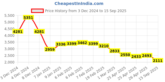 ajio.com accessorize london Women Shoulder Bag with Metal Accent accessorize london Price History Graph from 3 Dec 2024 to 15 Sep 2025
