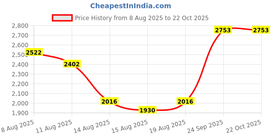 ajio.com accessorize london Women Shoulder Bag with Zip-Clouser  accessorize london Price History Graph from 8 Aug 2025 to 21 Oct 2025