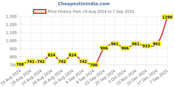 ajio.com accessorize london Women Silver-Plated Hoop Earrings accessorize london Price History Graph from 19 Aug 2024 to 7 Sep 2025