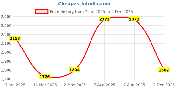 ajio.com accessorize london Women Slap-Over Satchel with Detachable Strap accessorize london Price History Graph from 7 Jan 2025 to 2 Dec 2025