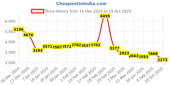 ajio.com accessorize london Women Sling Bag accessorize london Price History Graph from 16 Dec 2024 to 19 Oct 2025