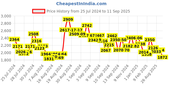 ajio.com accessorize london Women Sling Bag with Adjustable Strap accessorize london Price History Graph from 25 Jul 2024 to 11 Sep 2025