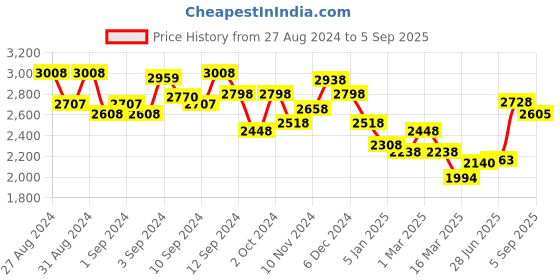 ajio.com accessorize london Women Sling Bag with Adjustable Strap accessorize london Price History Graph from 27 Aug 2024 to 5 Sep 2025