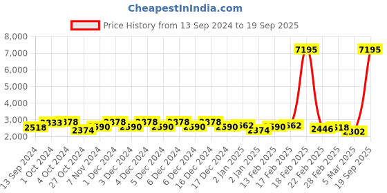 ajio.com accessorize london Women Sling Bag with Adjustable Strap accessorize london Price History Graph from 13 Sep 2024 to 19 Sep 2025