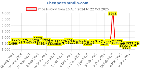 ajio.com accessorize london Women Sling Bag with Chain Strap accessorize london Price History Graph from 16 Aug 2024 to 22 Oct 2025
