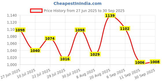 ajio.com accessorize london Women Sling Bag with Chain Strap accessorize london Price History Graph from 27 Jun 2025 to 30 Sep 2025