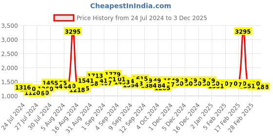 ajio.com accessorize london Women Sling Bag with Detachable Chain accessorize london Price History Graph from 24 Jul 2024 to 2 Dec 2025