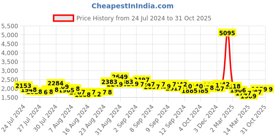 ajio.com accessorize london Women Sling Bag with Detachable Strap accessorize london Price History Graph from 24 Jul 2024 to 30 Oct 2025