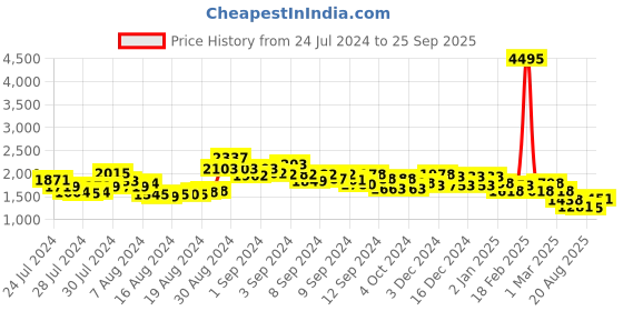 ajio.com accessorize london Women Sling Bag with Detachable Strap accessorize london Price History Graph from 24 Jul 2024 to 25 Sep 2025
