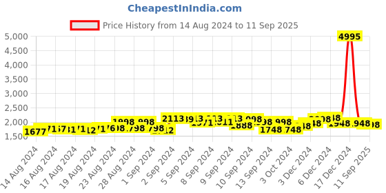ajio.com accessorize london Women Sling Bag with Detachable Strap accessorize london Price History Graph from 14 Aug 2024 to 11 Sep 2025