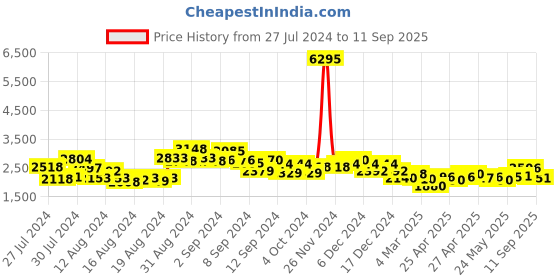 ajio.com accessorize london Women Sling Bag with Zip-Closure accessorize london Price History Graph from 27 Jul 2024 to 11 Sep 2025
