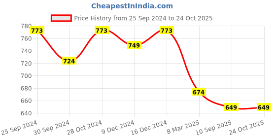 ajio.com accessorize london Women Stone-Beaded Hoops Earrings accessorize london Price History Graph from 25 Sep 2024 to 22 Oct 2025