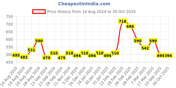 ajio.com accessorize london Women Stone-Studded Drop Earrings accessorize london Price History Graph from 14 Aug 2024 to 29 Oct 2025