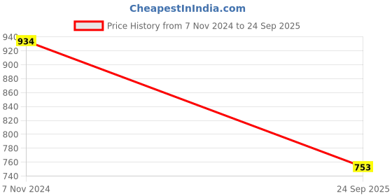 ajio.com accessorize london Women Teardrop Beaded Short Necklace accessorize london Price History Graph from 7 Nov 2024 to 24 Sep 2025