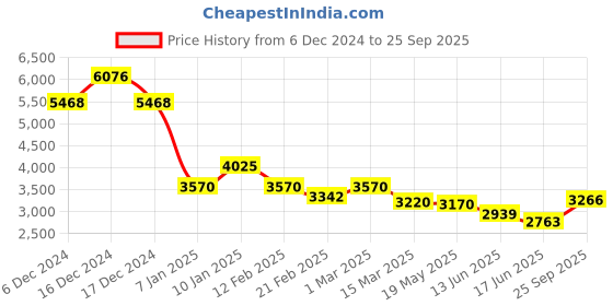 ajio.com accessorize london Women Tote Bag accessorize london Price History Graph from 6 Dec 2024 to 25 Sep 2025