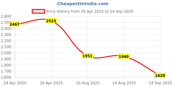 ajio.com accessorize london Women Tote Bag accessorize london Price History Graph from 24 Apr 2025 to 14 Sep 2025