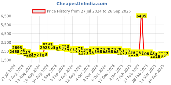 ajio.com accessorize london Women Tote Bag with Zip-Closure accessorize london Price History Graph from 27 Jul 2024 to 26 Sep 2025