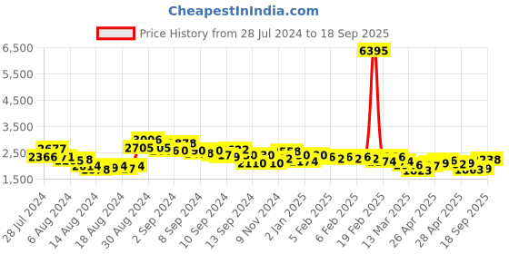 ajio.com accessorize london Women Tote Bag with Zip-Closure accessorize london Price History Graph from 28 Jul 2024 to 18 Sep 2025