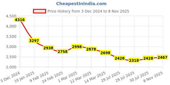 ajio.com accessorize london Women Webbing Curved Camera Sling Bag accessorize london Price History Graph from 3 Dec 2024 to 8 Nov 2025
